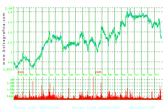 LINEA DIRECTA. Pulsa para 5 años