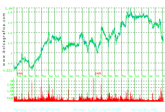 LINEA DIRECTA. Pulsa para 5 años