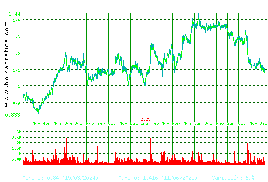 LINEA DIRECTA. Pulsa para 5 a&ntilde;os