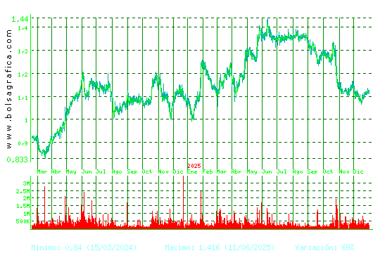 LINEA DIRECTA. Pulsa para 5 a&ntilde;os
