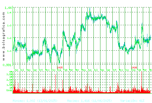 LINEA DIRECTA. Pulsa para 5 a&ntilde;os
