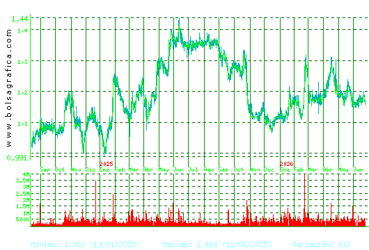 LINEA DIRECTA. Pulsa para 5 a&ntilde;os