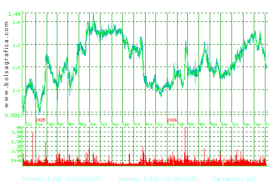 LINEA DIRECTA. Pulsa para 5 a&ntilde;os