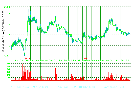 LINGOTES ESP. Pulsa para 5 años