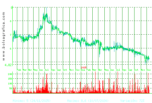 LINGOTES ESP. Pulsa para 5 años
