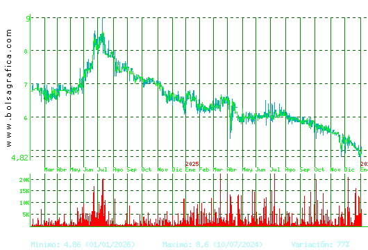 LINGOTES ESP. Pulsa para 5 a&ntilde;os