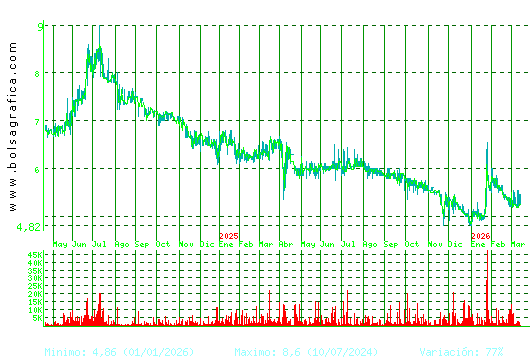 LINGOTES ESP. Pulsa para 5 a&ntilde;os
