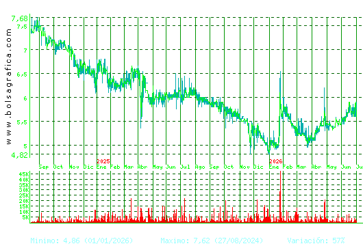 LINGOTES ESP. Pulsa para 5 a&ntilde;os