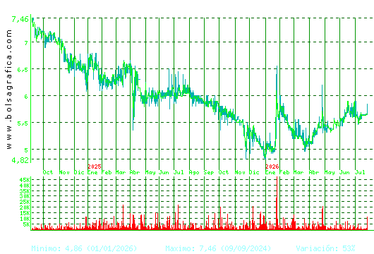LINGOTES ESP. Pulsa para 5 a&ntilde;os