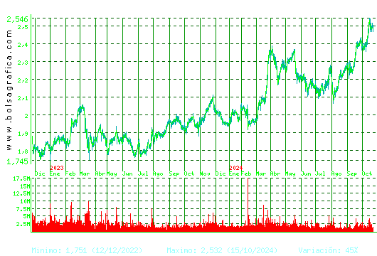 MAPFRE. Pulsa para 5 años