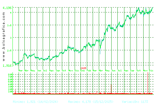 MAPFRE. Pulsa para 5 a&ntilde;os