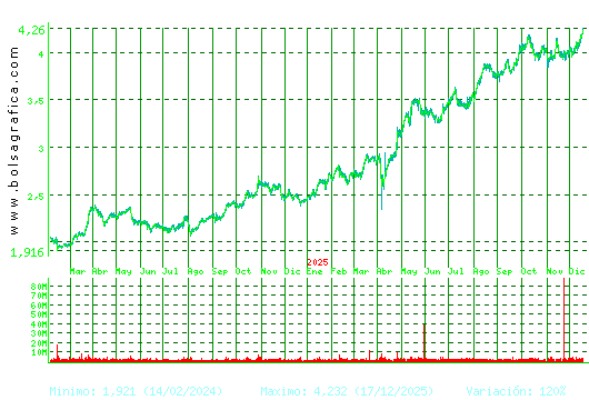 MAPFRE. Pulsa para 5 a&ntilde;os