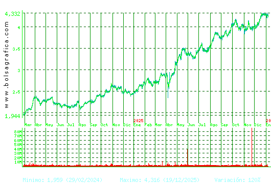 MAPFRE. Pulsa para 5 a&ntilde;os