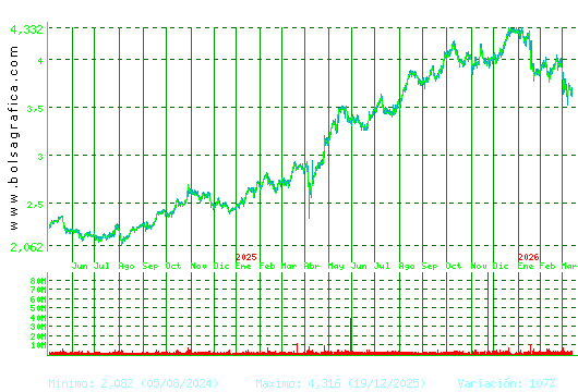 MAPFRE. Pulsa para 5 a&ntilde;os