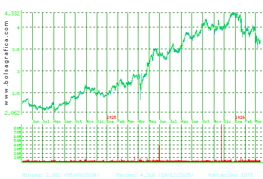 MAPFRE. Pulsa para 5 a&ntilde;os
