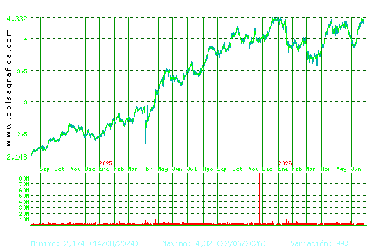 MAPFRE. Pulsa para 5 a&ntilde;os