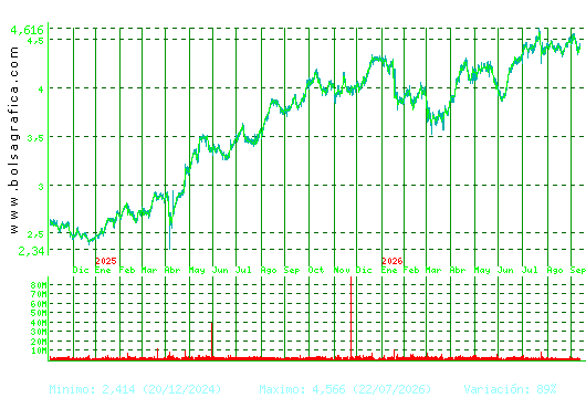 MAPFRE. Pulsa para 5 a&ntilde;os