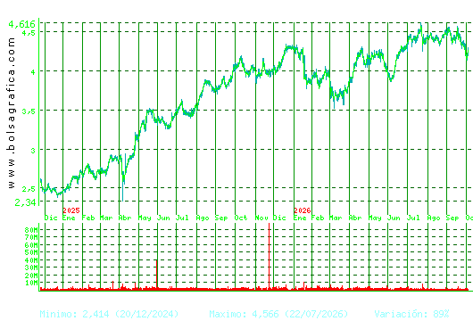 MAPFRE. Pulsa para 5 a&ntilde;os