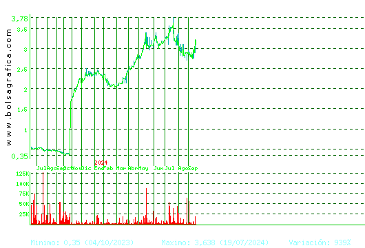 MEDIA FOR EUROPE. Pulsa para 5 años