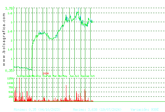 MEDIA FOR EUROPE. Pulsa para 5 años