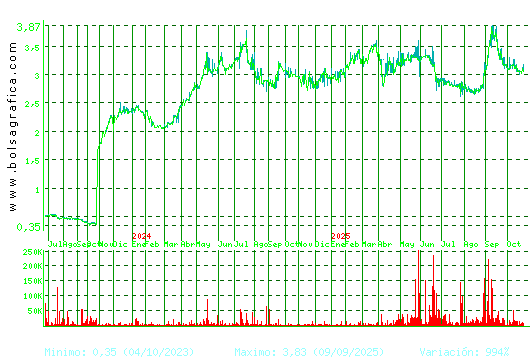 MEDIA FOR EUROPE. Pulsa para 5 años
