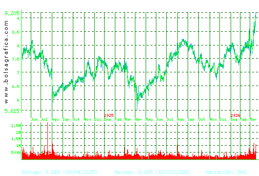 MELIA HOTELS. Pulsa para 5 a&ntilde;os