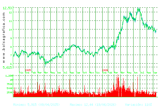 MELIA HOTELS. Pulsa para 5 a&ntilde;os