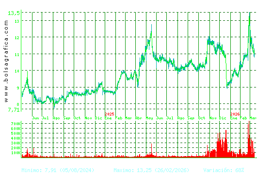 METROVACESA. Pulsa para 5 a&ntilde;os