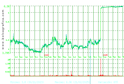 MINOR HOTELS. Pulsa para 5 a&ntilde;os
