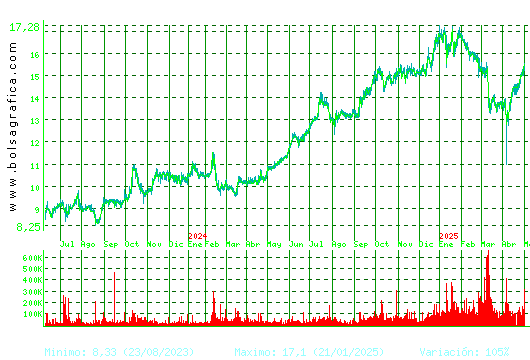 NEINOR HOMES. Pulsa para 5 años
