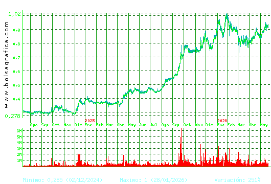 NUEVA EXPR TEXTIL. Pulsa para 5 a&ntilde;os
