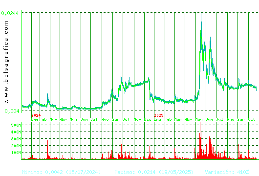 NYESA. Pulsa para 5 años
