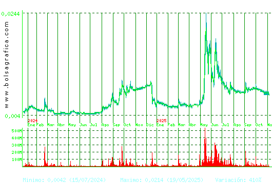 NYESA. Pulsa para 5 años