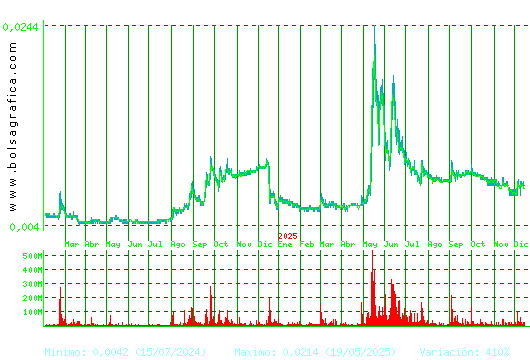 NYESA. Pulsa para 5 a&ntilde;os