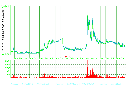 NYESA. Pulsa para 5 a&ntilde;os