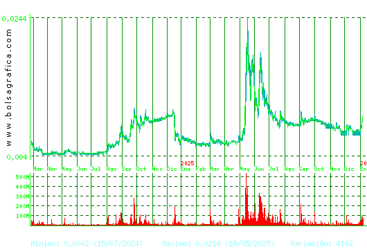 NYESA. Pulsa para 5 a&ntilde;os