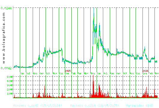 NYESA. Pulsa para 5 a&ntilde;os
