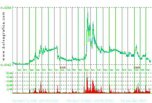 NYESA. Pulsa para 5 a&ntilde;os