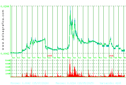 NYESA. Pulsa para 5 a&ntilde;os