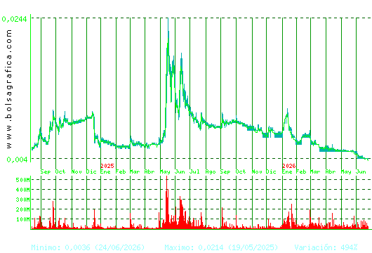 NYESA. Pulsa para 5 a&ntilde;os