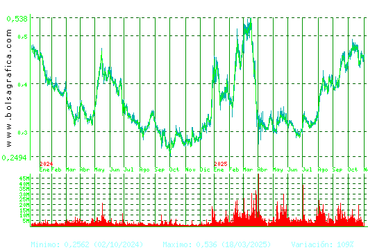 OHLA. Pulsa para 5 años