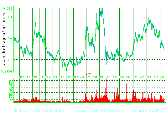 OHLA. Pulsa para 5 a&ntilde;os