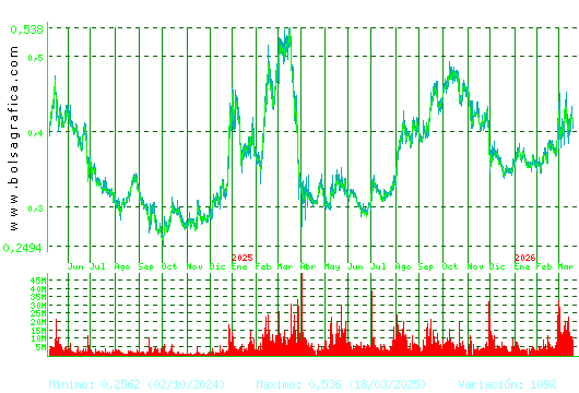 OHLA. Pulsa para 5 a&ntilde;os