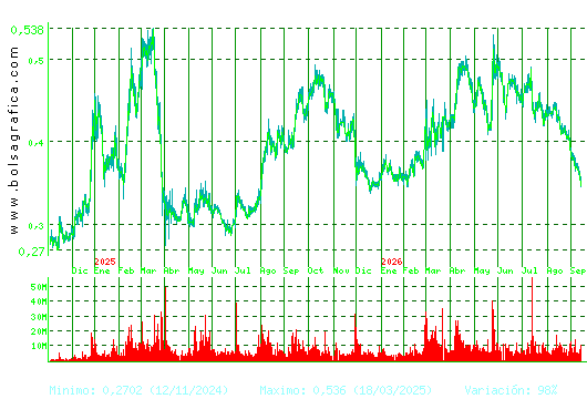 OHLA. Pulsa para 5 a&ntilde;os