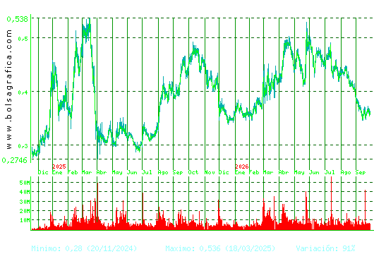 OHLA. Pulsa para 5 a&ntilde;os