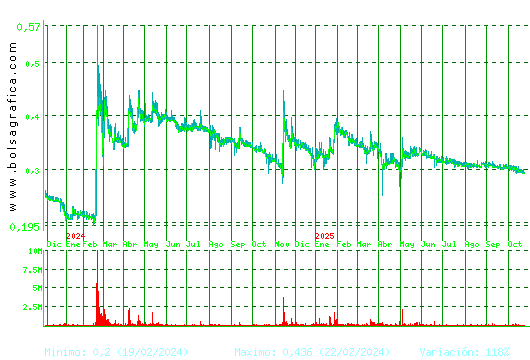 PESCANOVA. Pulsa para 5 años