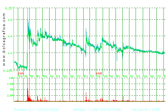 PESCANOVA. Pulsa para 5 años