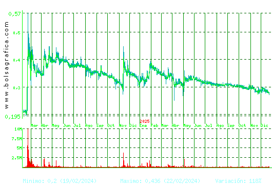 PESCANOVA. Pulsa para 5 a&ntilde;os