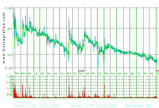 PESCANOVA. Pulsa para 5 a&ntilde;os