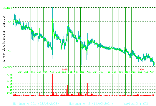 PESCANOVA. Pulsa para 5 a&ntilde;os